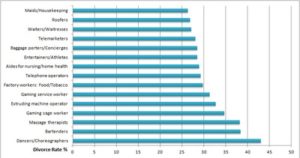 15 Jobs With Highest Divorce Rates